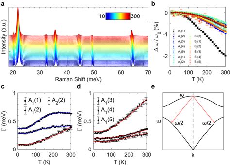 A Temperature Dependent Raman Spectra From 10 To 300 K Spectra Are Download Scientific