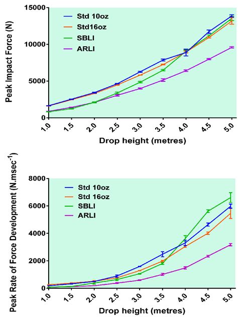 Peak Impact Forces And Peak Rates Of Force Development As A Function Of