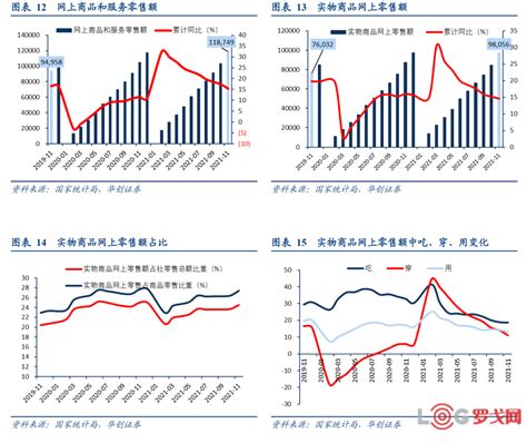 【罗戈网】【华创商社】2021年11月社零数据点评：整体增速放缓，实物网上渗透率提升