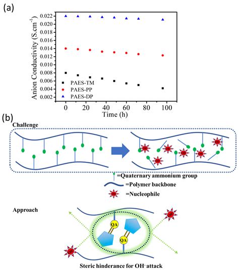 Molecules Free Full Text Alkaline Stable Anion Exchange Membranes