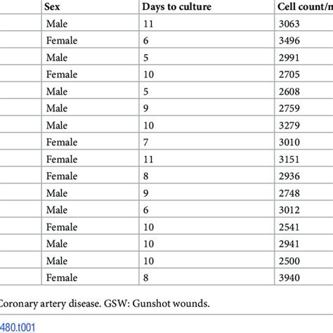 Cornea´s Donor Data Including Age Sex Days Stored In Optisol Until