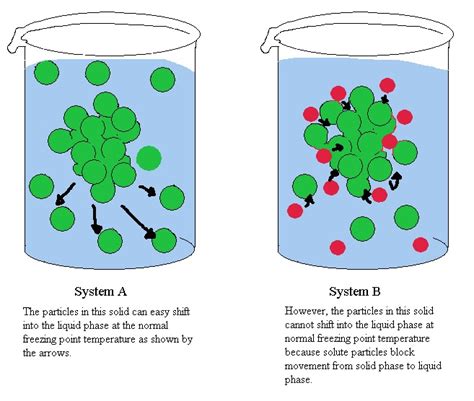 Photons, Powers, and Primary Colors: Freezing Point Depression