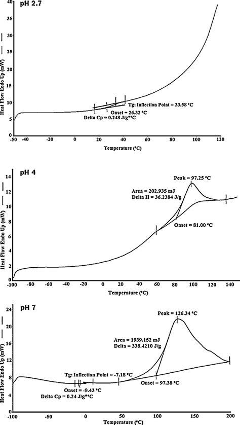 Dsc Thermograms Of Mc 83000paa Blend Films At Different Ph Download Scientific Diagram