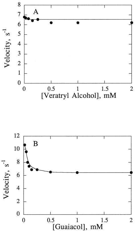 Oxidation Of Guaiacol By Lignin Peroxidase Journal Of Biological