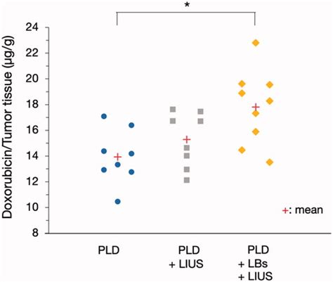 Full Article Lipid Bubbles Combined With Low Intensity Ultrasound