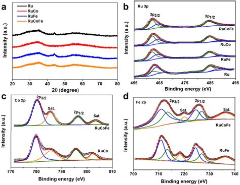 Structural And Compositional Characterization Of Rucofe Nss And Other