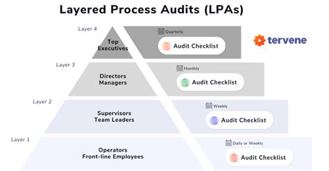 Layered Process Audits Key Benefits And Best Practices