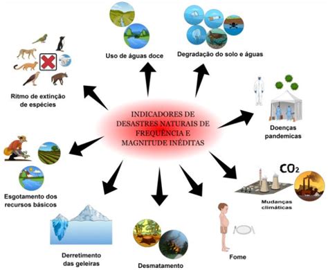 Principais indicadores para um planeta sustentável Download