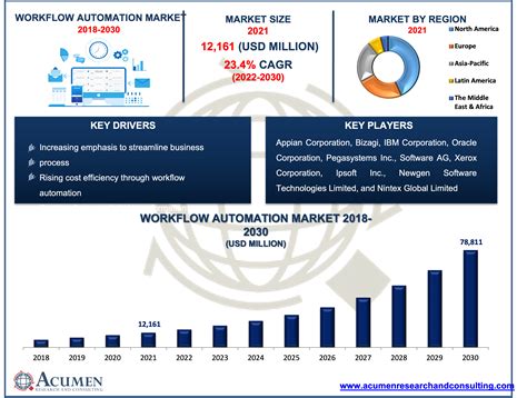 Workflow Automation Market Size Share Trends