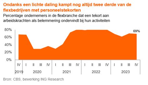 De Veranderende Arbeidsmarkt In 10 Opmerkelijke Cijfers Werf