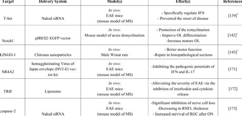 siRNA therapeutic applications in multiple sclerosis. | Download ...