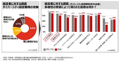 ダイバーシティとは？推進のメリットや推進方法、企業事例をご紹介 ｜hr Note