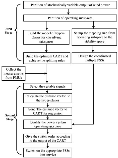 Engineering Design Review Process Flowchart