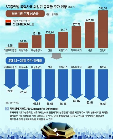 Sg증권發 하한가 쇼크 8개 종목 사흘째 폭락시총 7조4000억 증발 네이트 뉴스