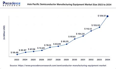 Semiconductor Manufacturing Equipment Market Report 2024 2034