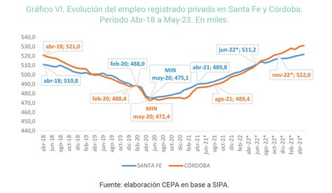 An Lisis Sobre La Situaci N Del Empleo Registrado Privado En La