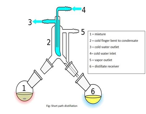 Distillation Principle And Types Food Tech Notes