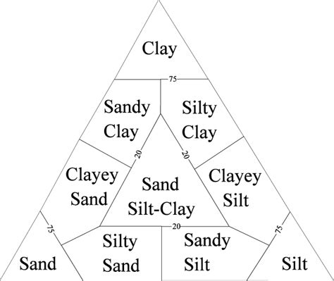 Shepard's (1954) classification of sediment types | Download Scientific Diagram