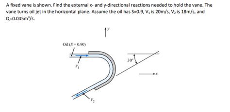 Solved A Fixed Vane Is Shown Find The External X And Chegg