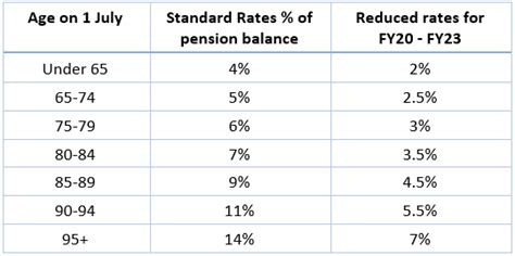 Drawing More Than You Need To Fund Your Super Pension