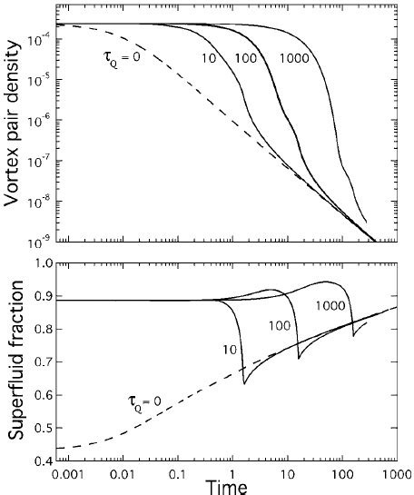 Vortex Density And Superfluid Fraction Versus Time For Quenches From T