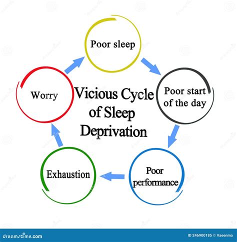 Sleep Deprivation Mind Map, Health Concept For Presentations And