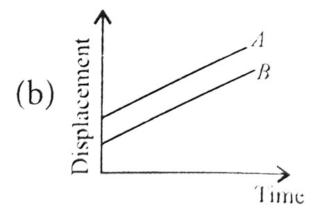 Which One Of The Following Represents Displacement Time Graph Of Two O