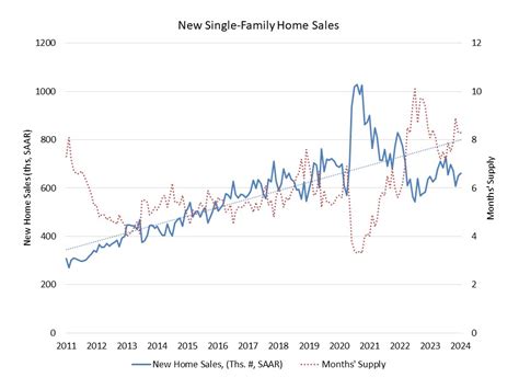 New Home Sales Up At The Start Of