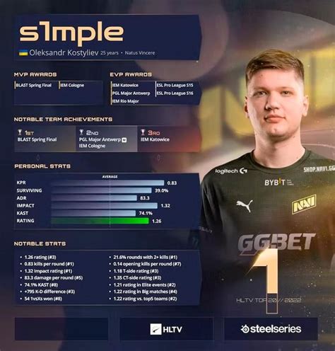 S1mple Is The Best Player Of 2022