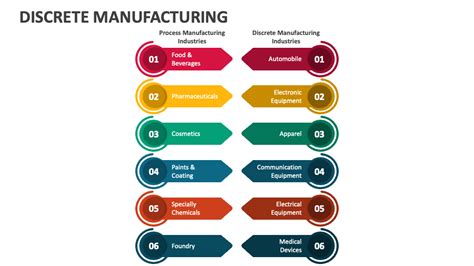 Discrete Manufacturing Powerpoint And Google Slides Template Ppt Slides