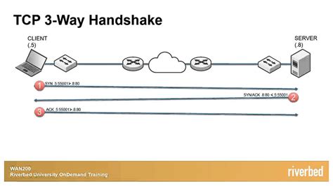 Tcp 3 Way Handshake Youtube