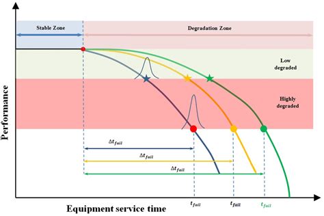 Typical Performance Degradation For Three Different Failure Modes