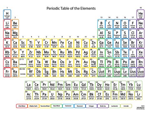 Periodic Table for Kids - Printable Element Chart