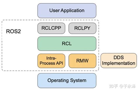 ROS2调度策略一 知乎