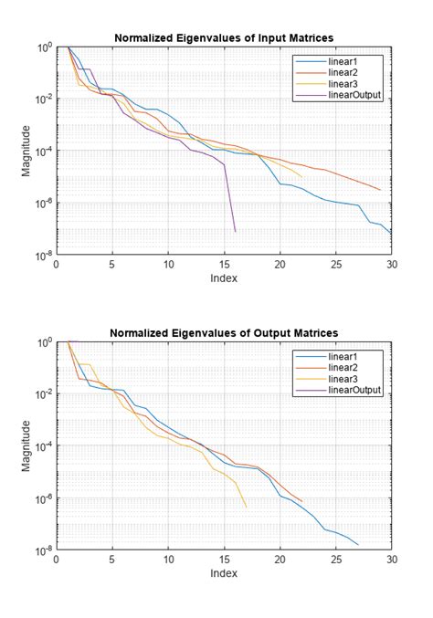 Structurally Compress Neural Network DPD Using Projection