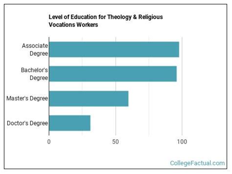 Theology Religious Vocations Degree Guide