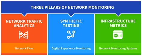 Network Monitoring Architecture Three Pillars Of Modern Network Monitoring Kentik