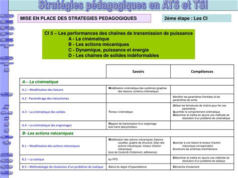 Ppt Strategies Pedagogiques En Ats Et Tsi Powerpoint Presentation