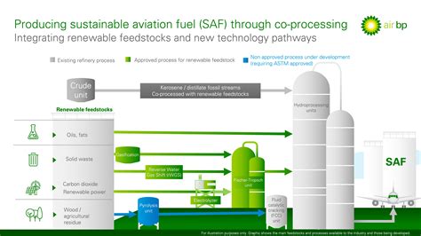 The Role Of Co Processing In Aviations Transition To A Lower Carbon