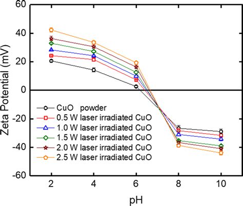 Zeta Potential Values Of CuO Powder And Laser Irradiated CuO With