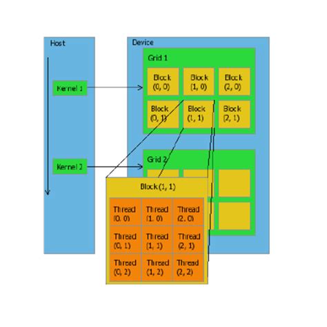 GPU architecture [2]. | Download Scientific Diagram