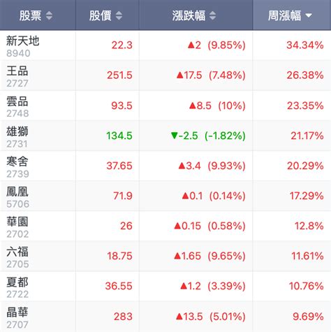 每週台股觀察：觀光股漲三成、網路股漲17！近期可能出現短空長多？ 玩股神探 投資網誌 玩股網