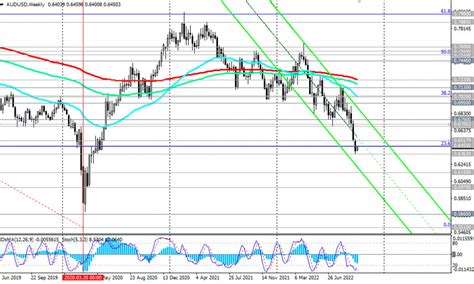 Kurs Dolara Prognoza Ile Kosztuje Dzisiaj Dolar Prognoza Audusd