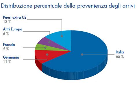 La Sostenibilit In Italia