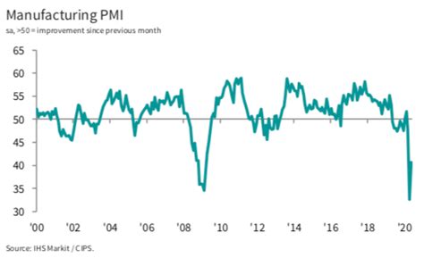 Wzrost przemysłowego PMI w UK Wciąż jednak nie jest dobrze