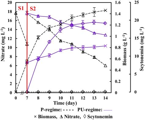 Time Courses Of Biomass Nitrate And Scytonemin Concentrations In