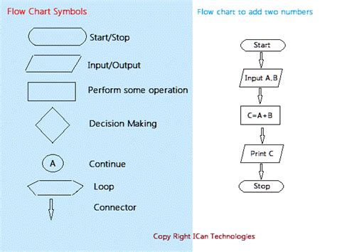 Flow Chart Symbol Meanings Flowchart Charts And Modeling Zohal Hot