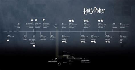 Order Up: Harry Potter Timeline Quiz - By jimbaz