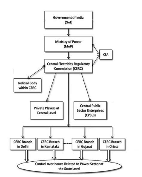 An Overview Of Indias Power Sector Lawrbit