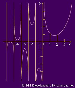 Gamma function | Properties, Examples, & Equation | Britannica